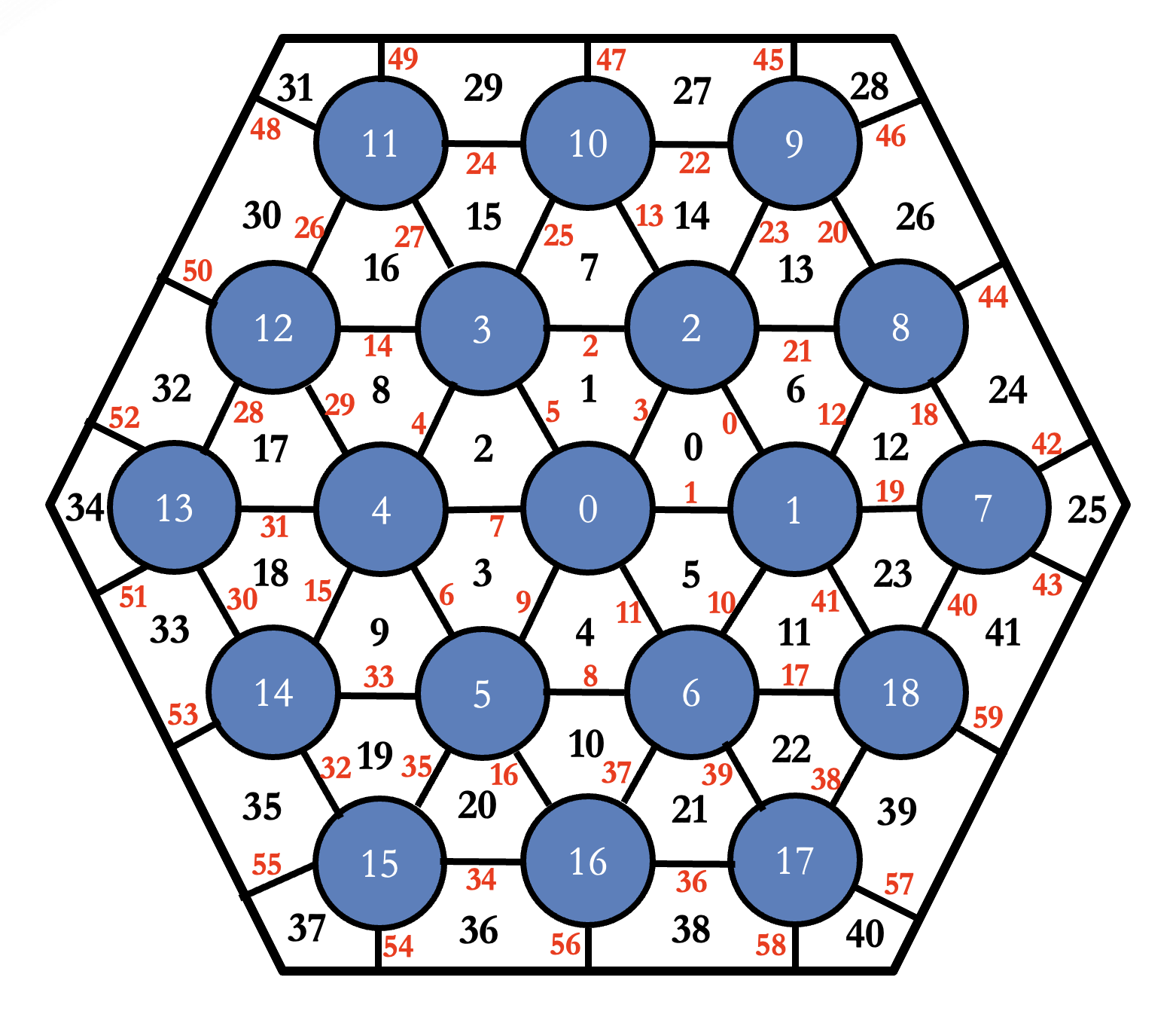 Triangular Lattice subchannel index notation, in a $3$ ring sub-assemly.