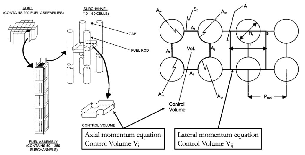 Illustration of control volumes for the lateral and axial momentum equations.