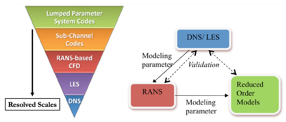 The relationships between different levels of numerical modelling.