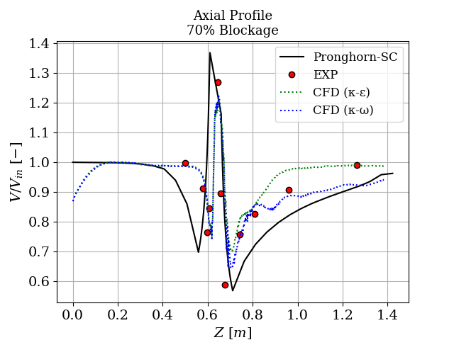 The 70% sleeve blockage.