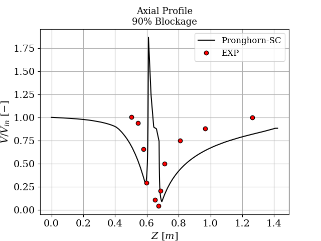 The 90% sleeve blockage.