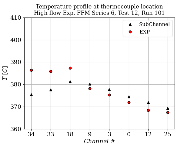 Exit temperature profile for high flow case ($C_T = 10$).