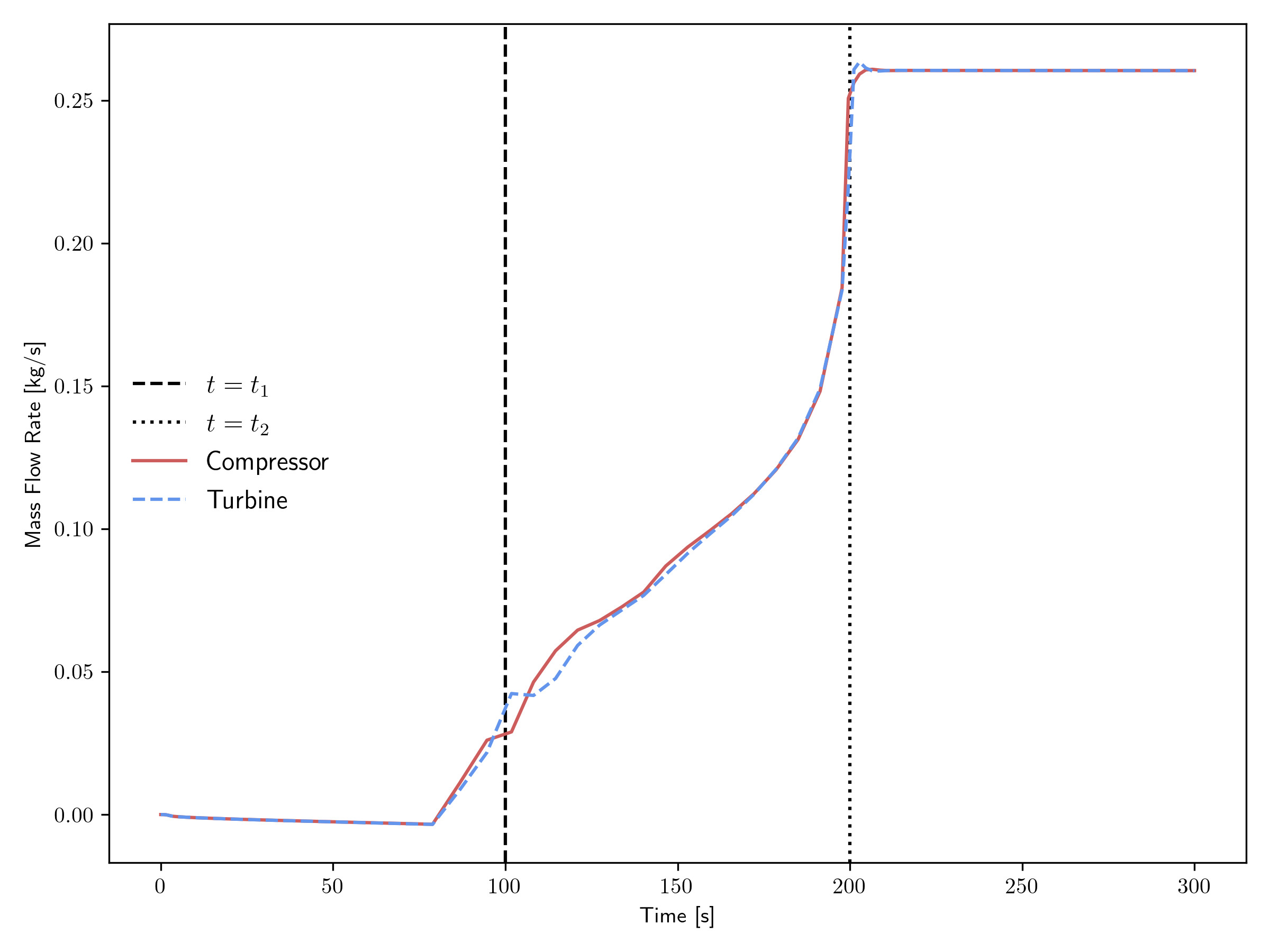 Mass flow rate transient for the closed cycle.
