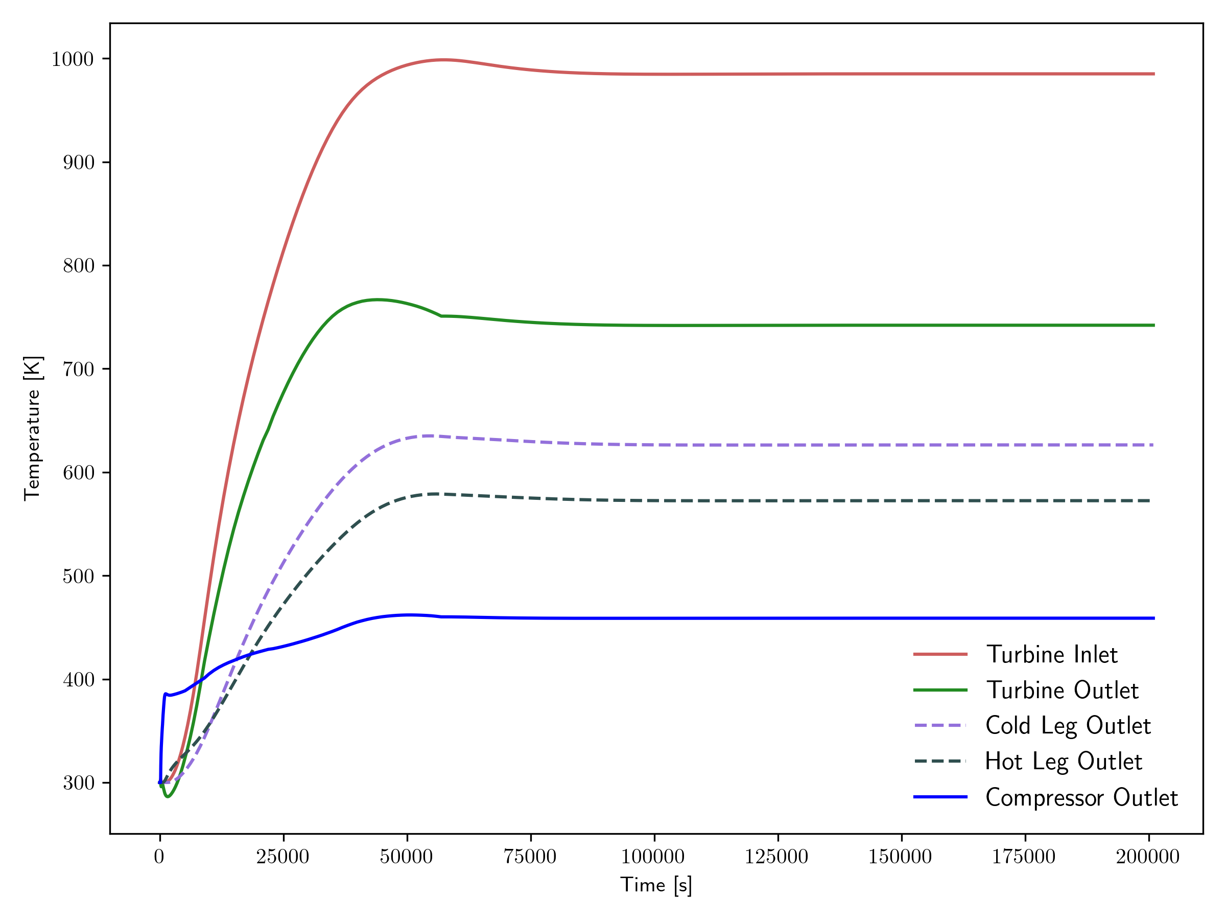 Coolant temperatures across key components.