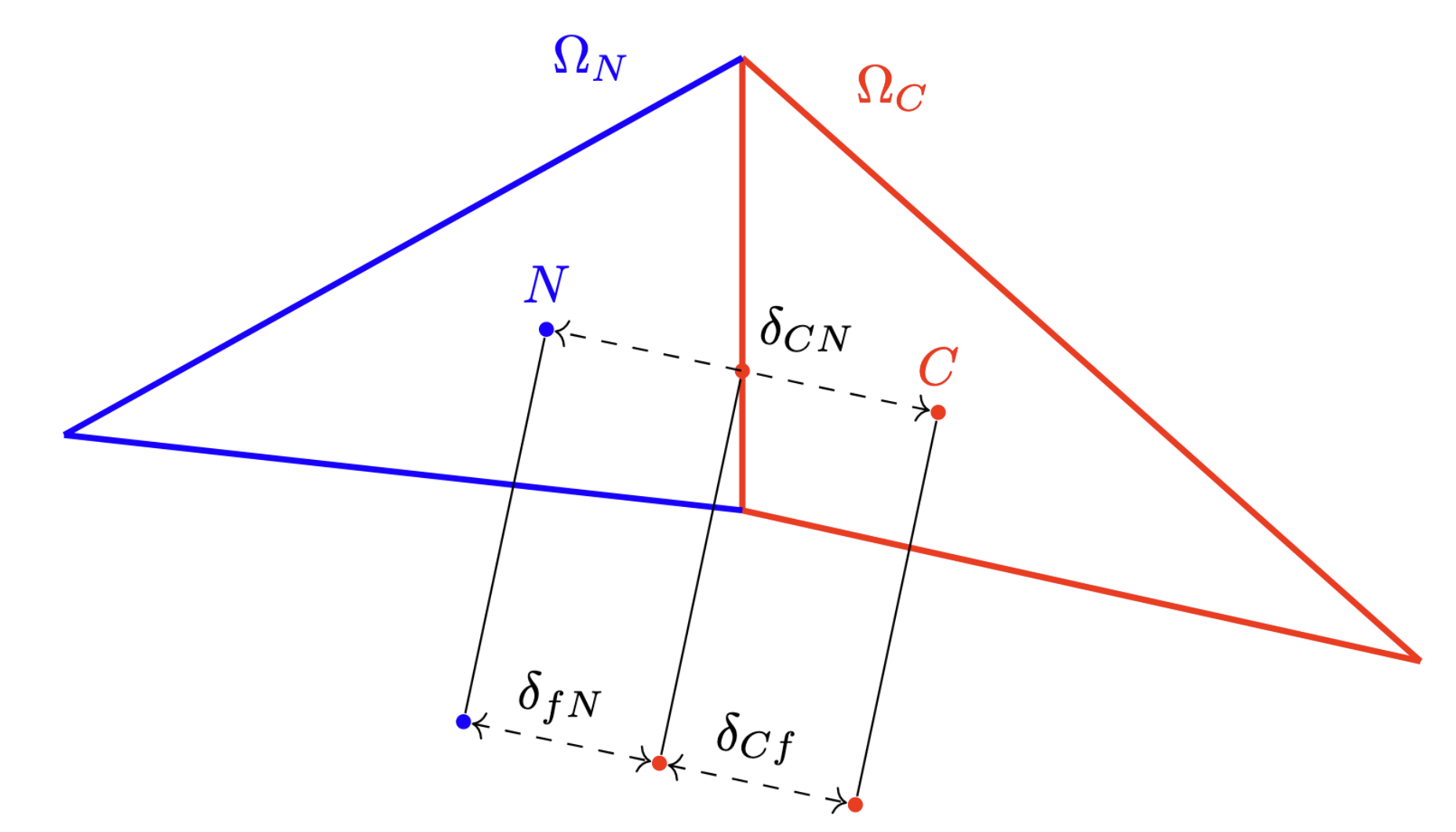 Illustration of how interpolation is done between centroids.