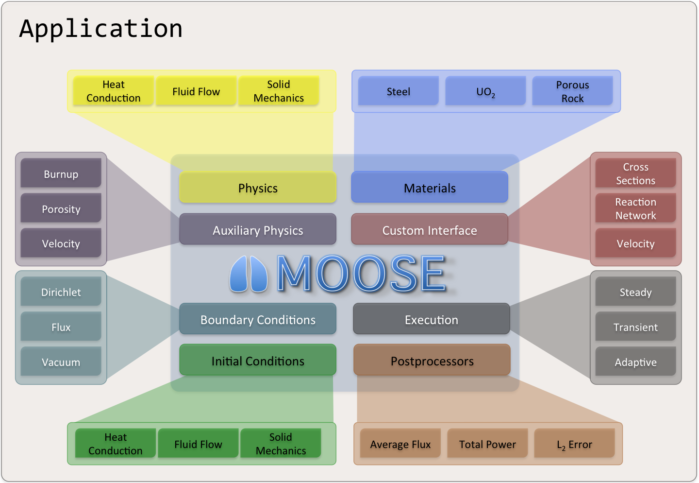 The components of MOOSE.