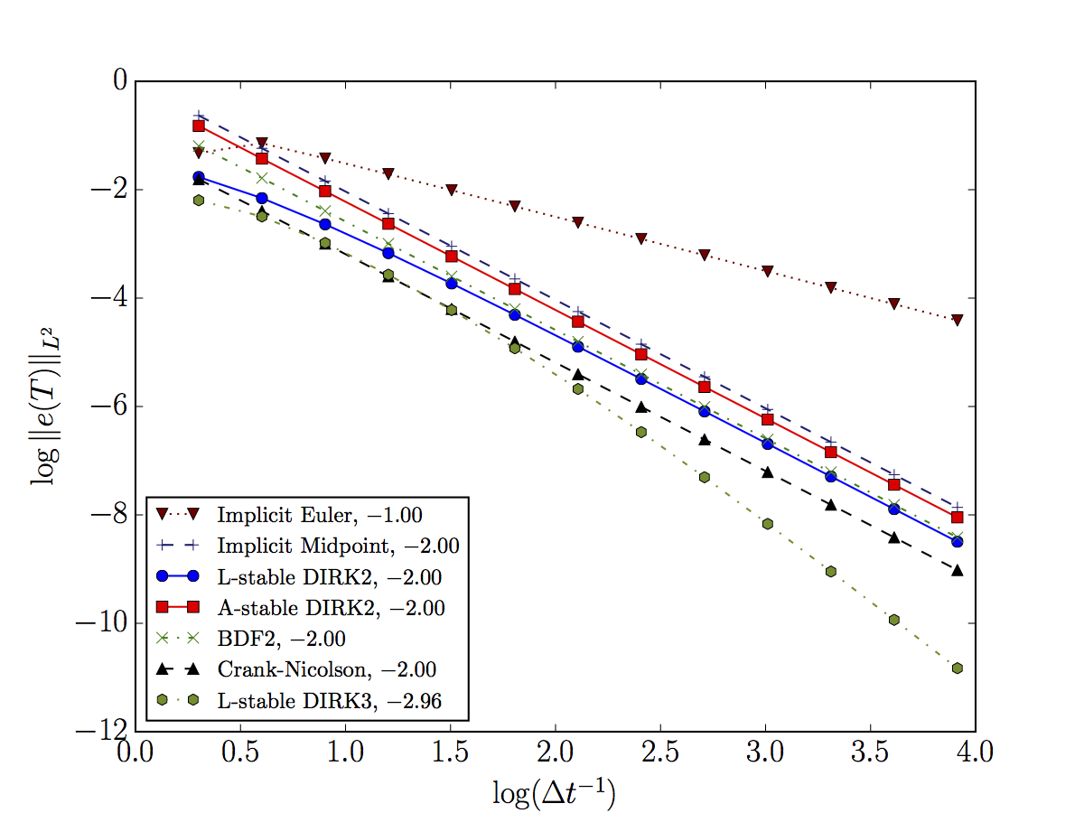 L2 error versus time step size for different integration methods, demonstrating their different convergence rates.
