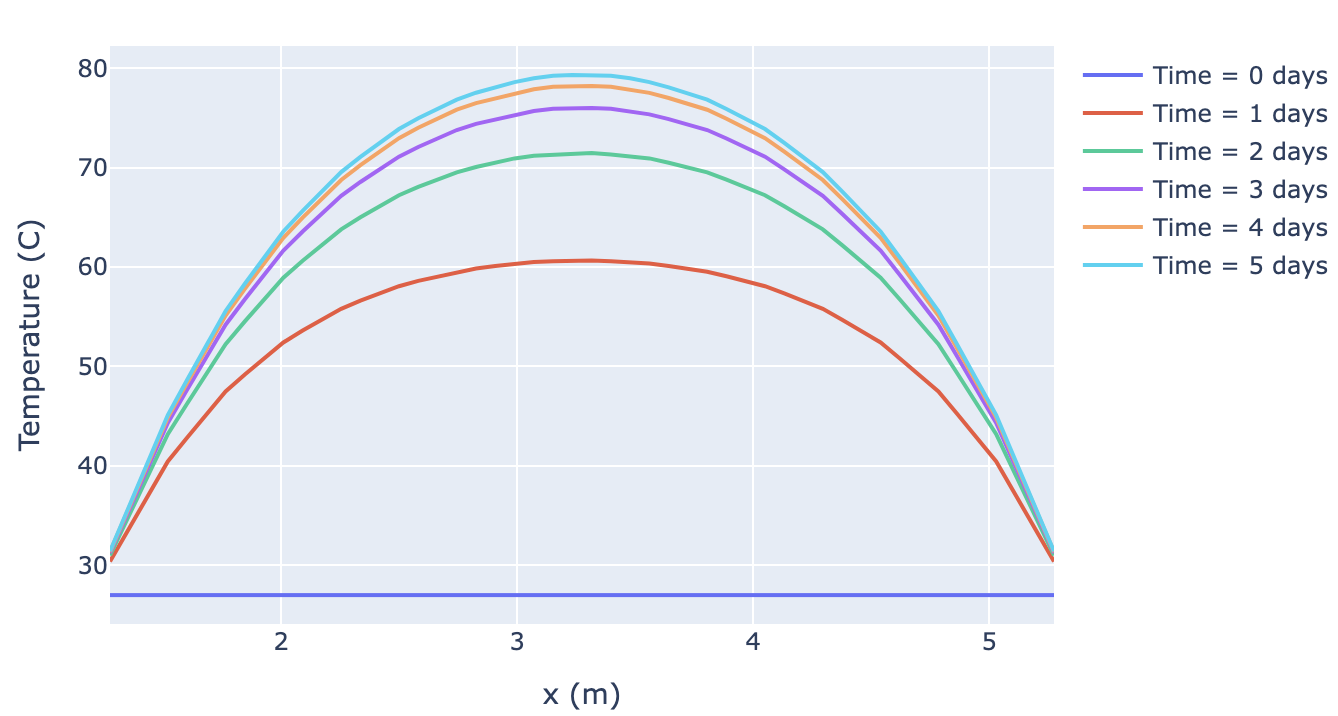 Plot of the heat flux of the water over time.