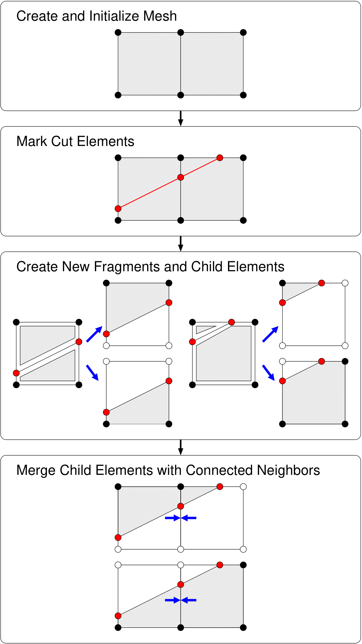High level flow chart illustrating the steps in the EFA.