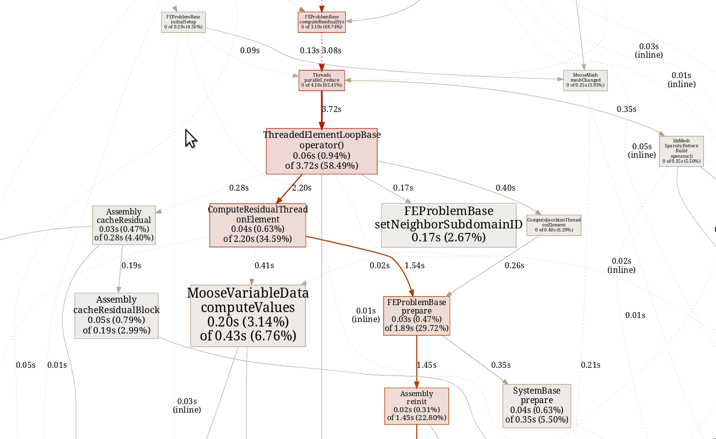 An example PNG image of a profiling graph, showing time spent in each function.