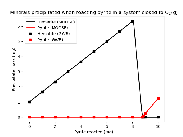 Precipitated volumes as pyrite is reacted in a system that is closed to oxygen