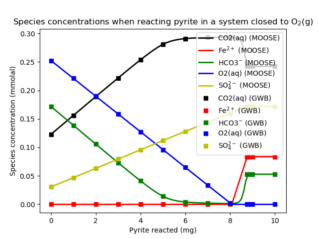 Species concentrations as pyrite is reacted in a system that is closed to oxygen