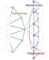 Diagram showing the distance being checked between a secondary node and each node on the primary boundary which is in the
