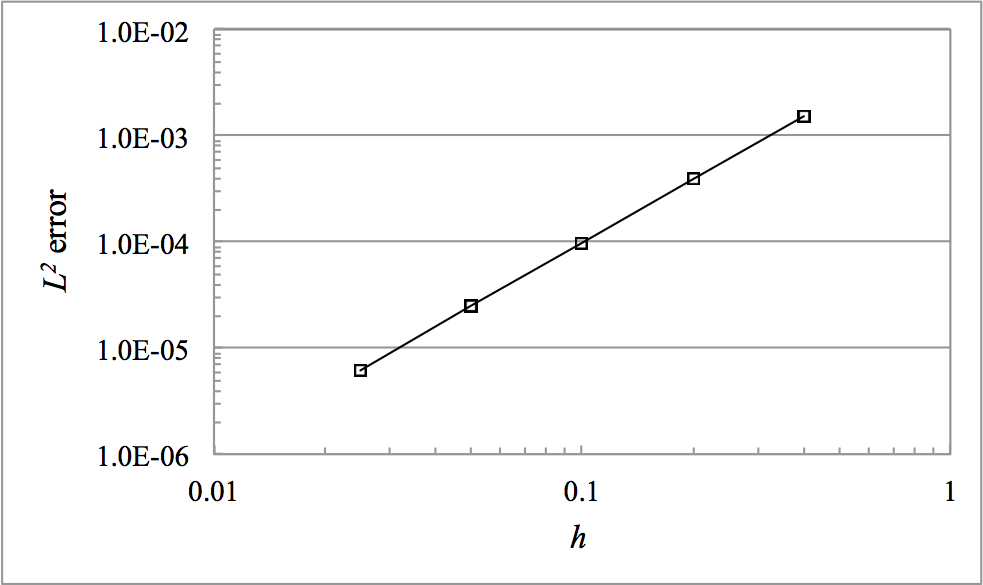 $L^2$ error for order parameter $\eta$.