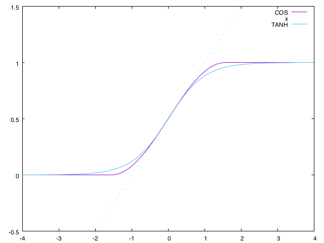The hyperbolic tangent interface is scaled to have the same slope at its midpoint as the cosine interface.