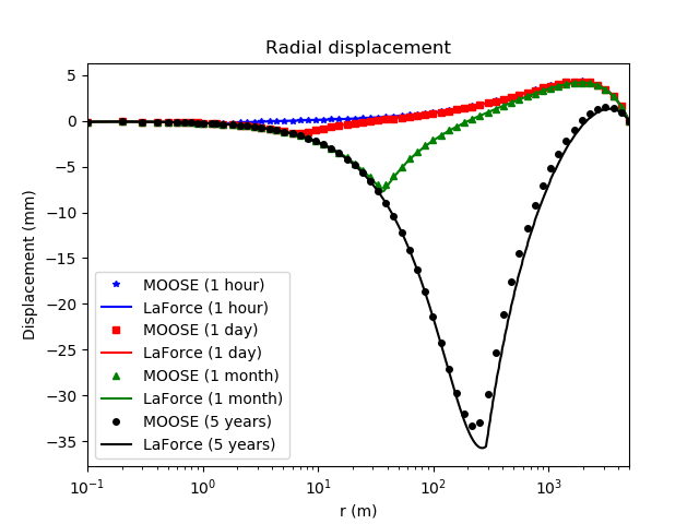 Comparison between the PorousFlow result and the analytic expression derived by LaForce et al. for the radial displacement (Eq. (33) in [!citet](laforce2014b))