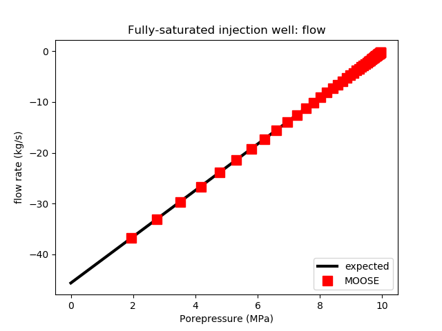 The flow from an injection wellbore in MOOSE agrees with the expected result.