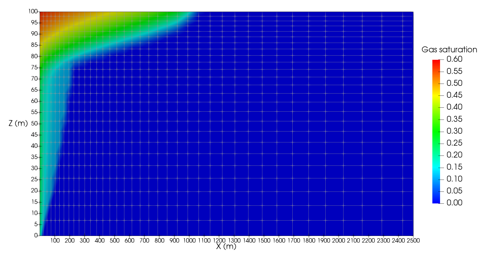 Gas saturation after 10$^8$ seconds