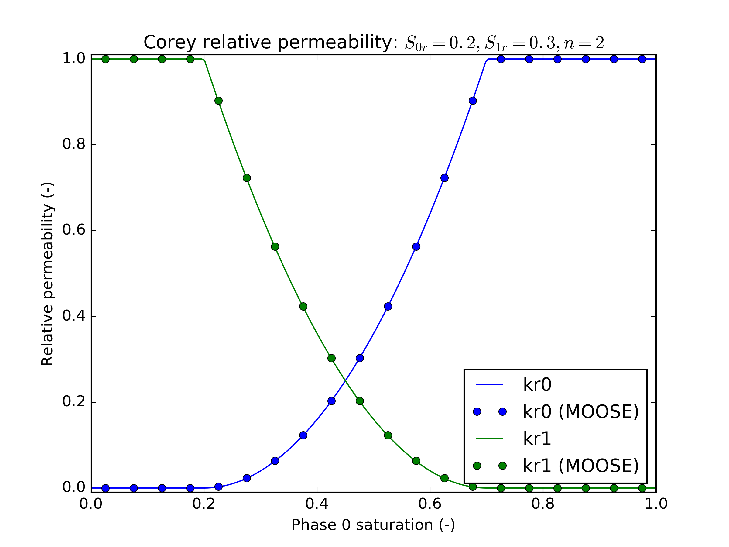 Corey relative permeability