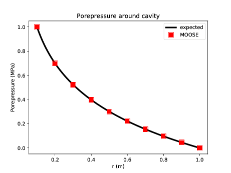 Comparison between MOOSE and Rehbinder's analytical solution.