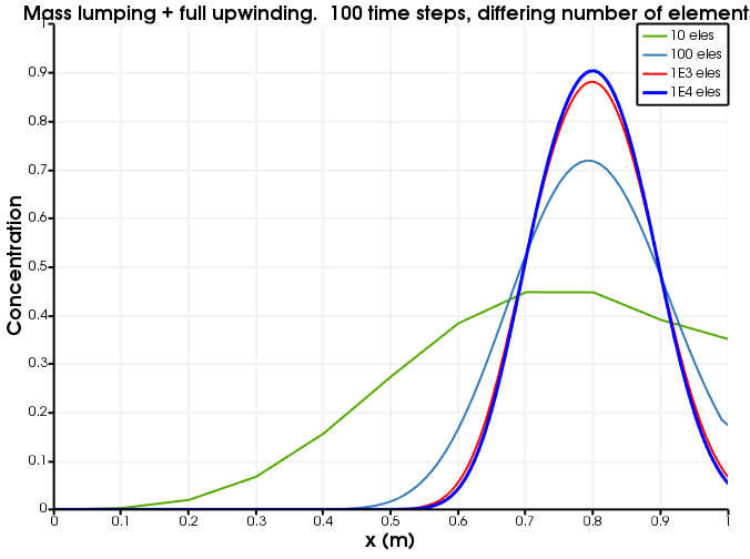 Diffusion as a function of number of elements. The number of time steps is fixed to 100 and full upwinding is used.