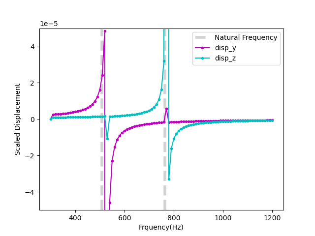 Cantilever beam y- and z-displacements for the fine mesh (0.033m elements). Analytic results are shown in grey.