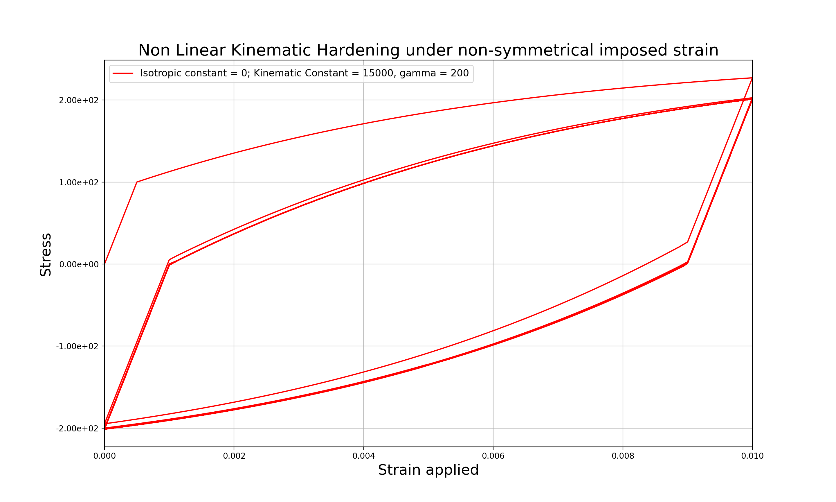 Nonlinear Kinematic Hardening under nonsymmetric imposed strain