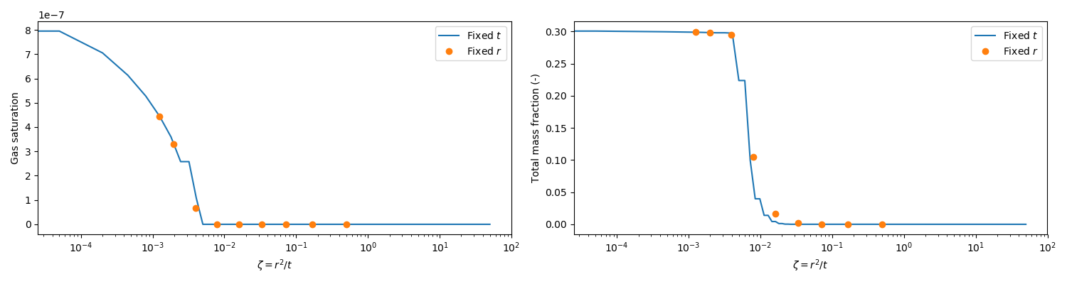 Comparison of similarity solutions for the water-NCG fluid state. (a) Gas saturation; (b) Dissolved CO2 mass fraction.