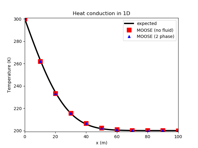 Comparison between the MOOSE result and the exact analytic expression given by [eqn.exact.pp].