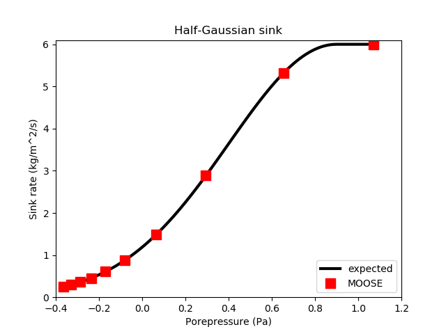 A half-Gaussian sink flux with center 0.9Pa and standard deviation 0.5Pa is correctly modelled by MOOSE.