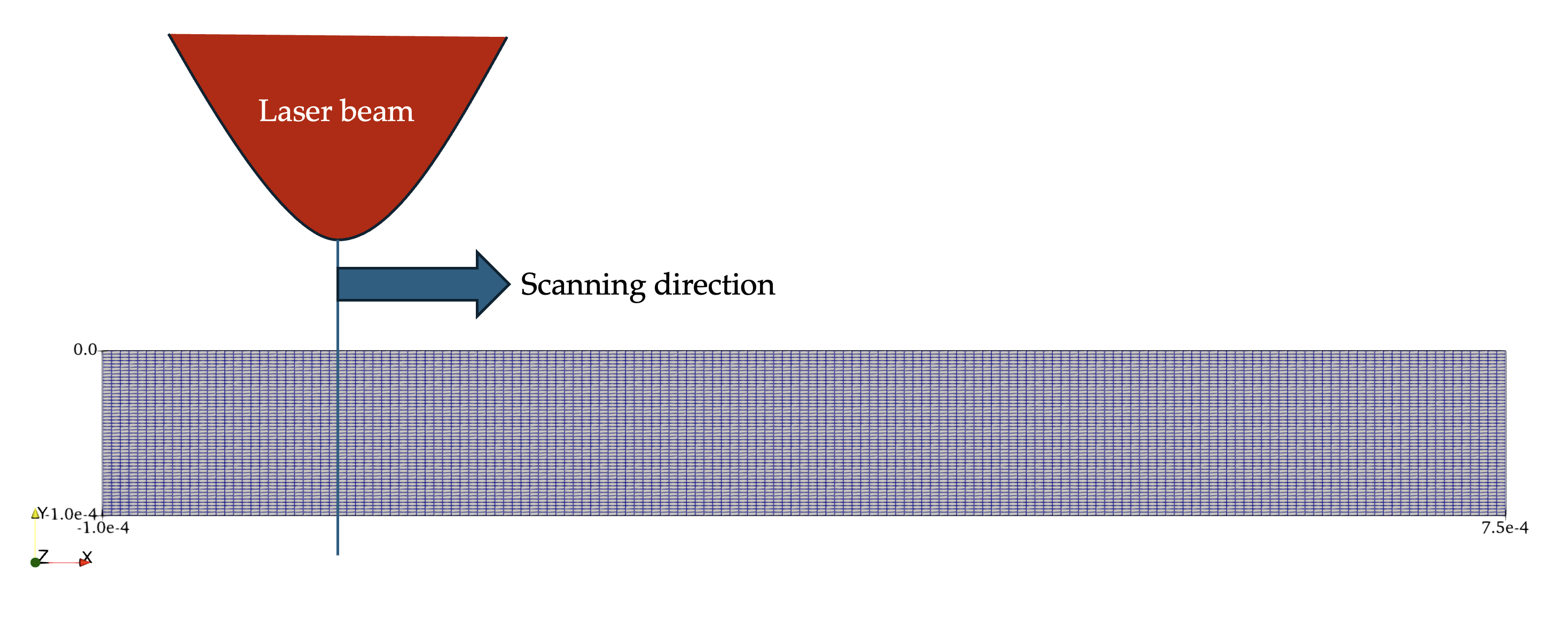 Problem setup for the laser melt pool simulation
