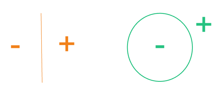 Example depiction of the positive and negative half-spaces defined by a plane (left) and sphere (right).
