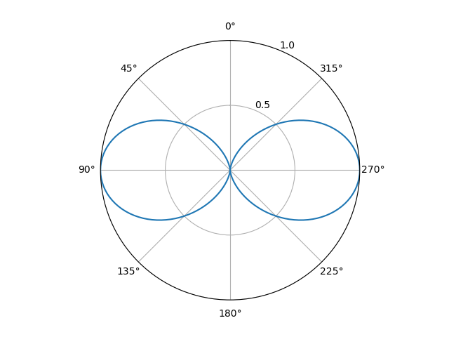 Theoretical radiation intensity pattern of a vertically-oriented half-wave dipole antenna.