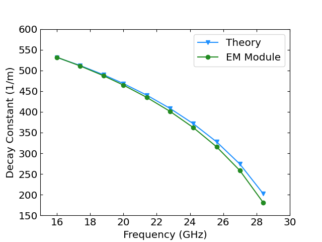 Results of the evanescent wave decay benchmark study.