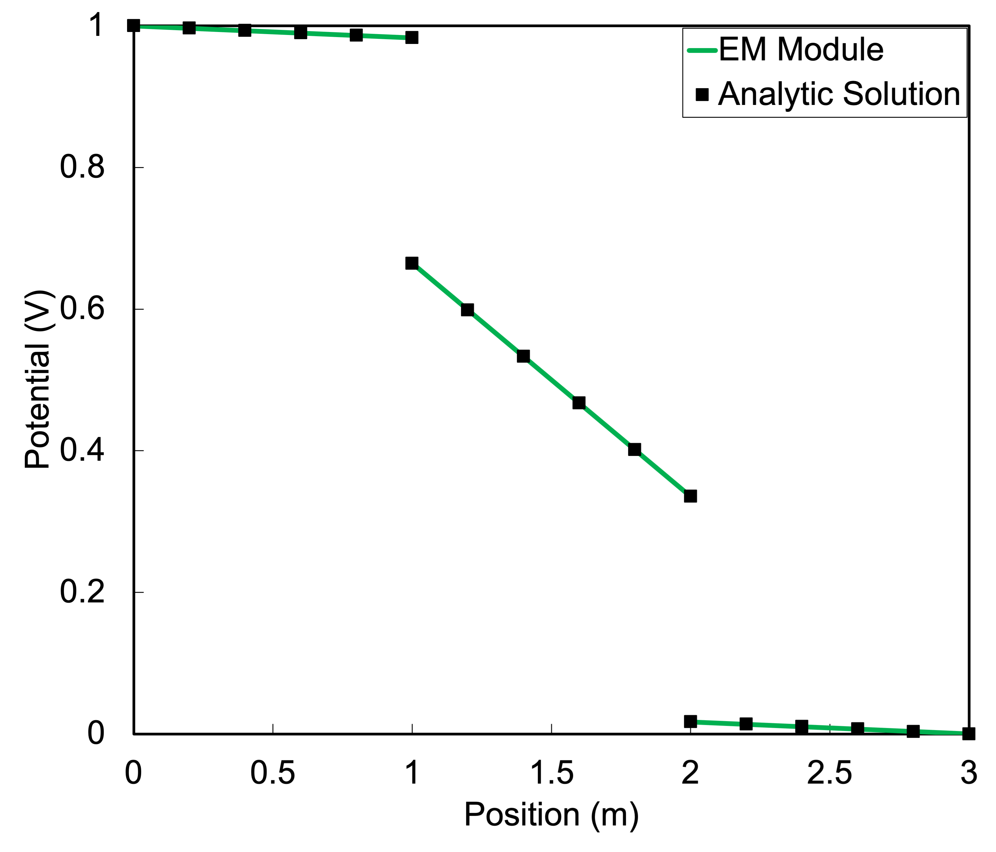 Results of electrostatic contact three block validation case.