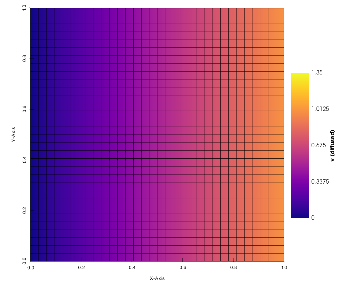 The solution for the diffused quantity with coupled Neumann boundary conditions.