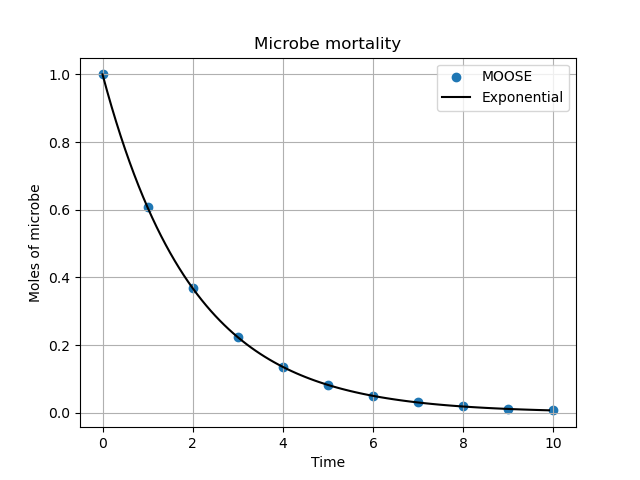 Mortality of microbe using [eqn.mortality]