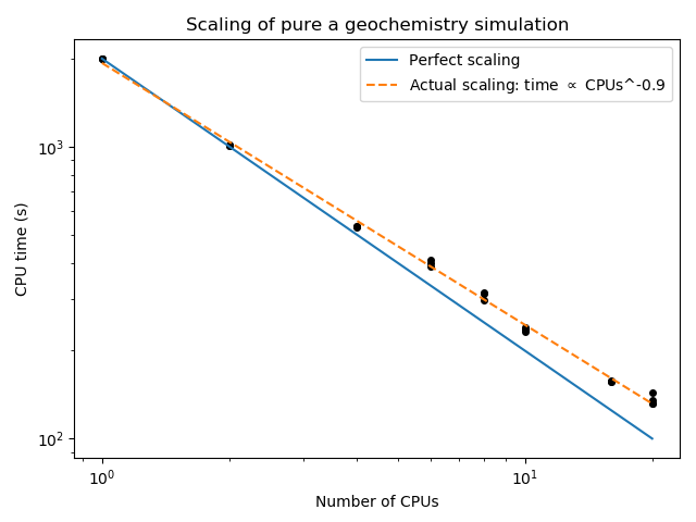 CPU time required to solve the FORGE geochemistry-only simulation with no transport.