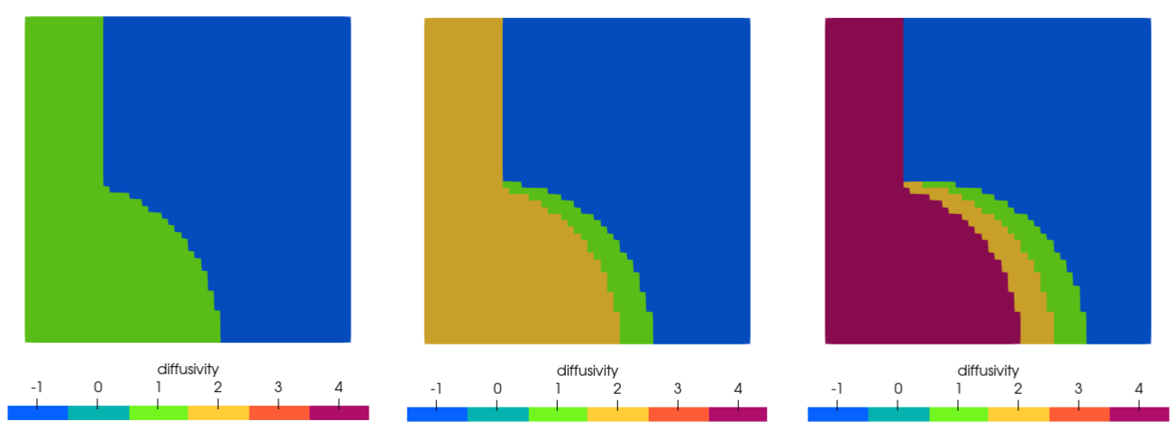 The diffusivity is reinitialized to $0.5$, which doubles over the timestep to $1$, for all the elements that change subdomain ID to 1.