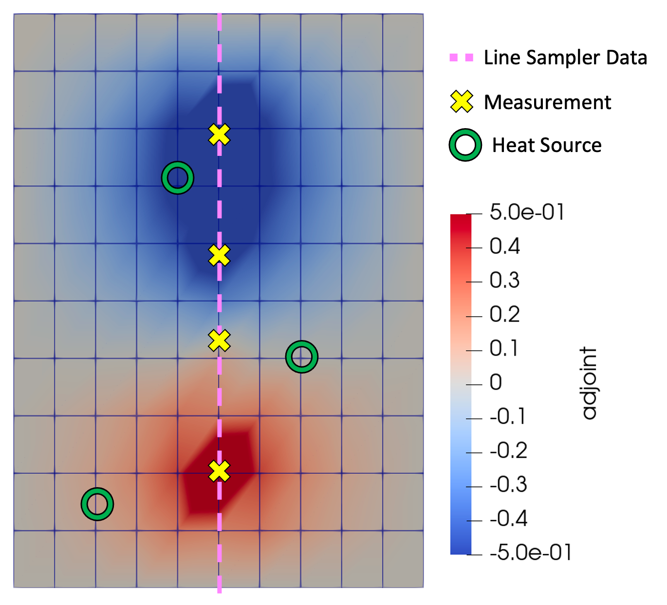 Adjoint solution from the misfit load applied in [figAdjointRes] for the first optimization iteration.