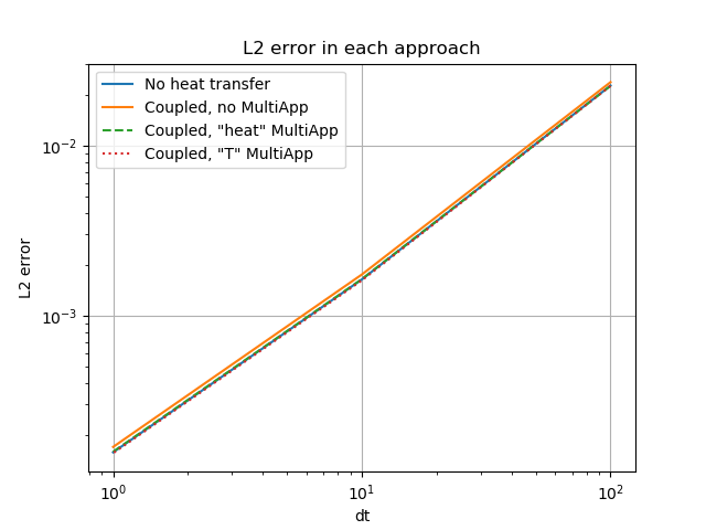 L2 error of each approach as a function of time-step size