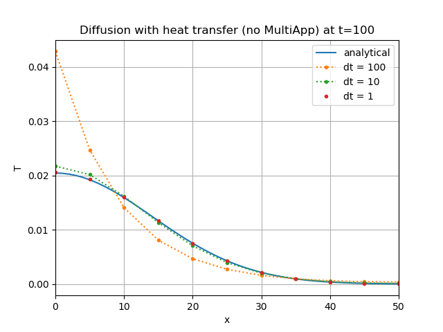 Coupled case fracture temperature: comparison of the analytical solution with the MOOSE results as computed using no MultiApp