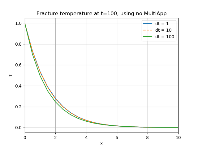 Impact of time-step size on the fracture temperature at the end of the simulation