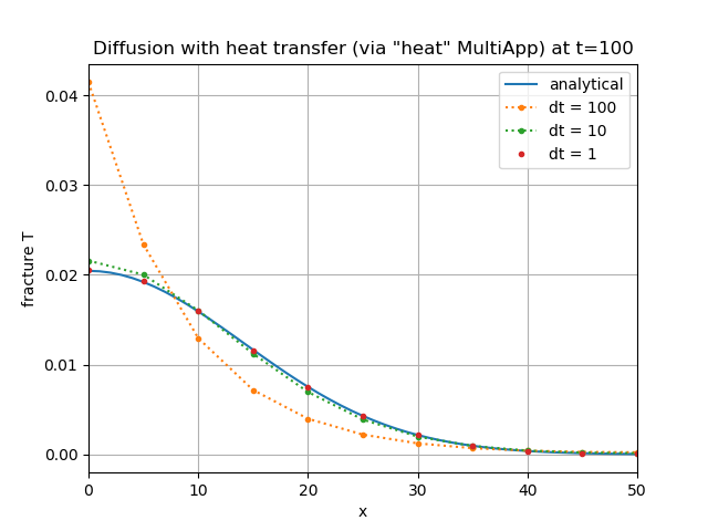 Coupled case: comparison of the analytical solution with the MOOSE results as computed using a 
