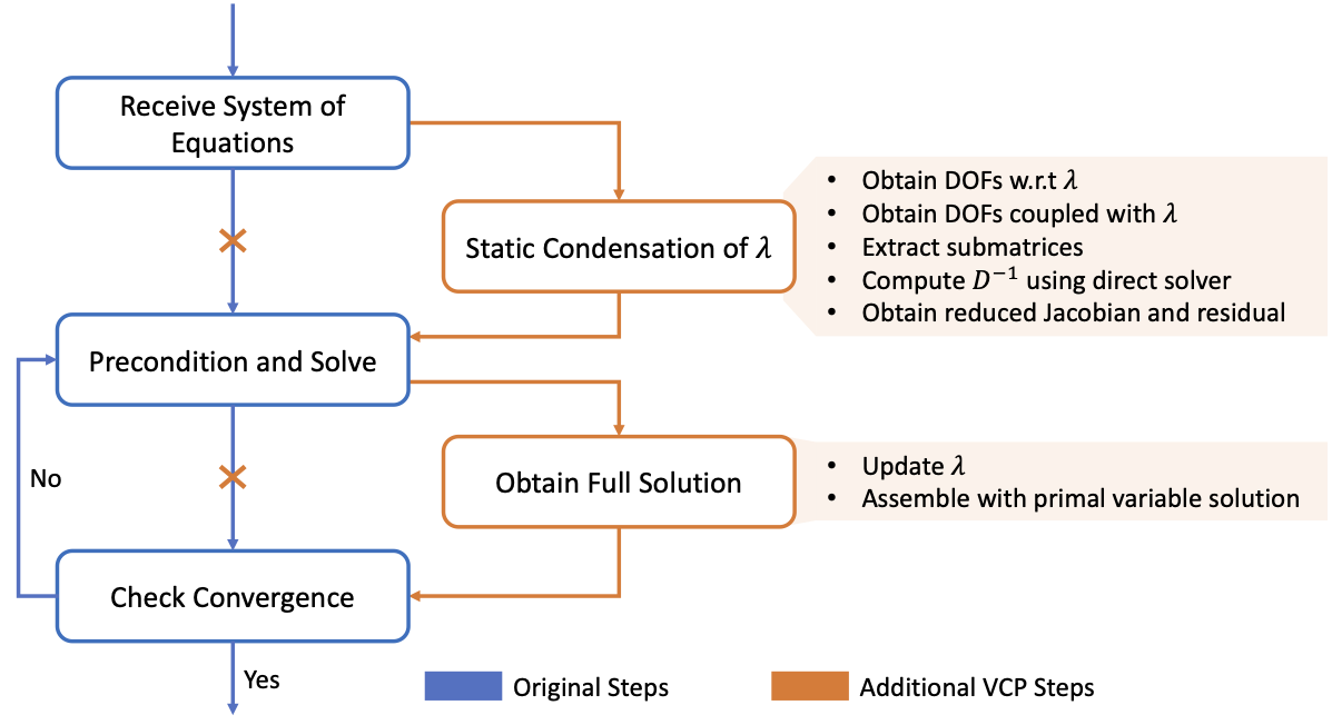 The variable condensation preconditioner (VCP) workflow. Blue represents the original preconditioning steps. Orange shows the additional steps customized for VCP.