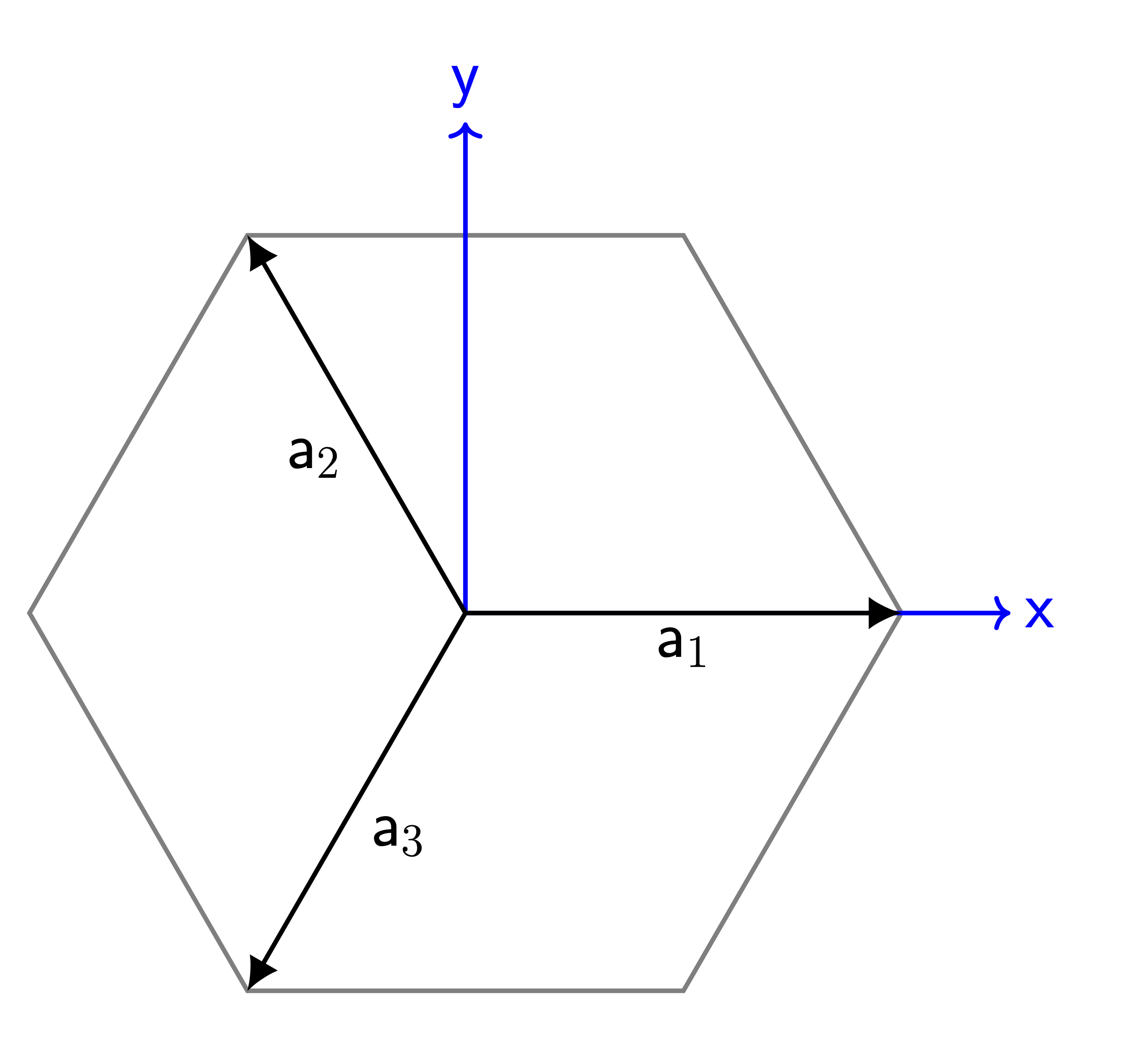 The convention used to transform the 4-index Miller-Bravais indices to the 3-index Cartesian system aligns the x-axis with the a$_1$-axis in the basal plane in this implementation.