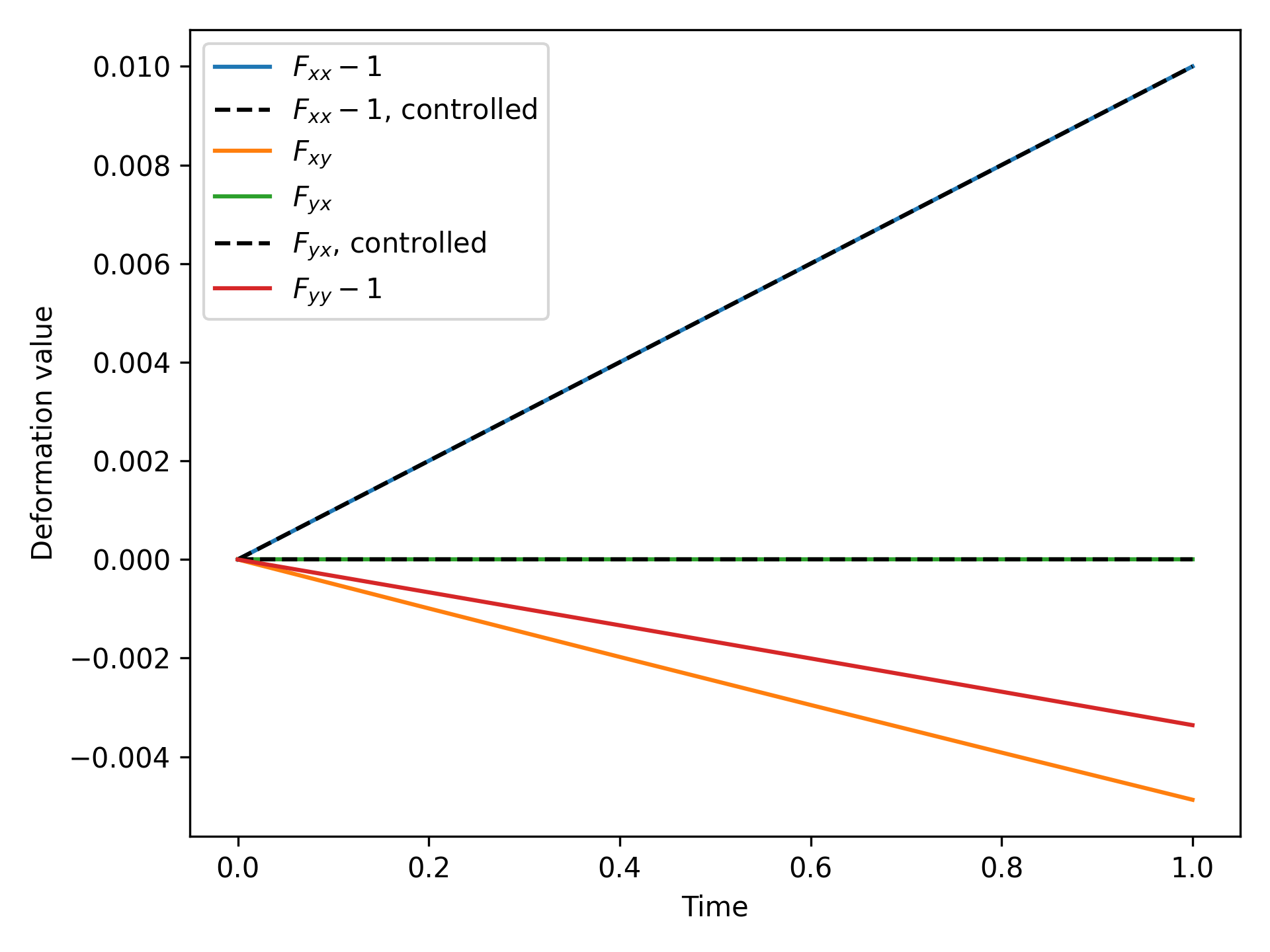Results showing that the controlled deformation values match their targets.
