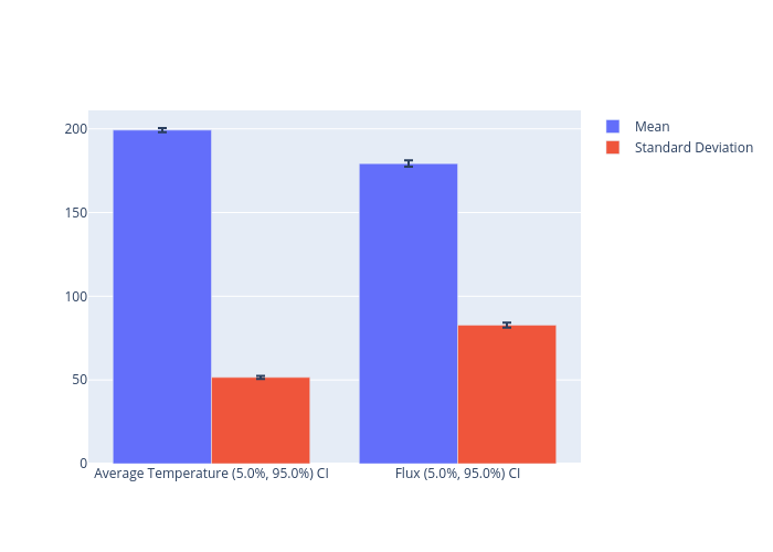 Mean and standard deviation statistics for average temperature and flux.