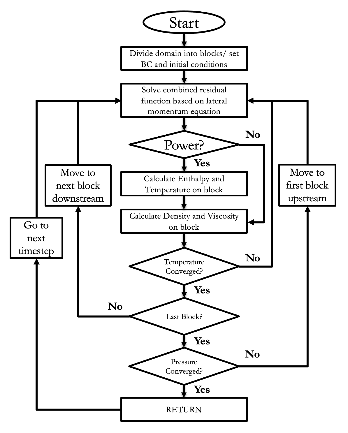 SCM hybrid numerical scheme