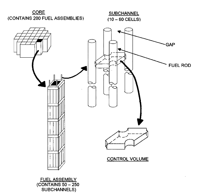 The subchannel control volumes within a nuclear reactor core.